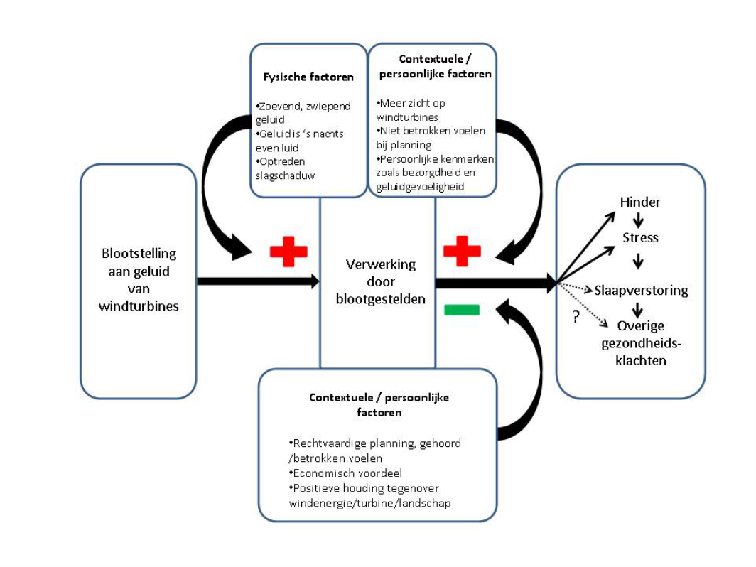 Schematisch overzicht van relatie tussen windturbinegeluid en gezondheid